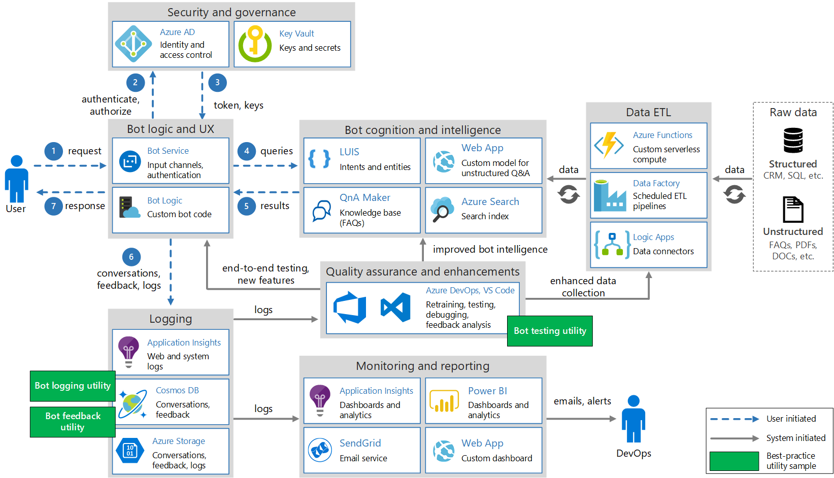 Bot de conversación de nivel empresarial - Azure Architecture Center |  Microsoft Learn