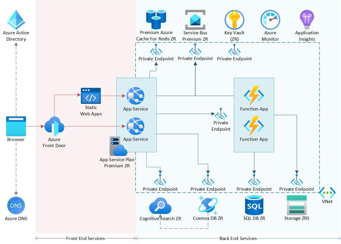 Aplicaci N Web Con Redundancia De Zona De Alta Disponibilidad Azure Architecture Center