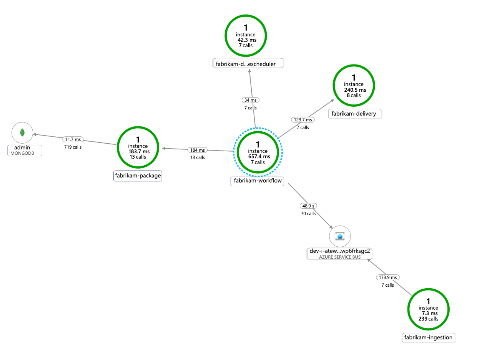 Ejemplo de un mapa de dependencias de Application Insights para una aplicación de microservicios de AKS.