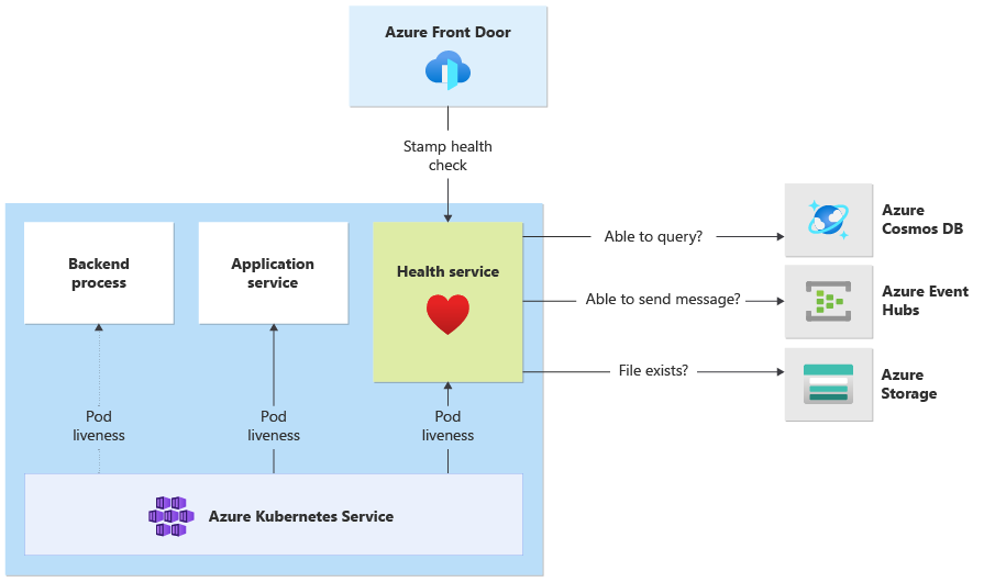 Diagrama del servicio de salud consultando Azure Cosmos DB, Event Hubs y Storage.