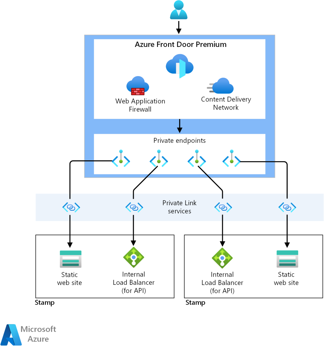 Diagrama que muestra el acceso de vinculo privado desde la puerta principal al backend de la aplicación.