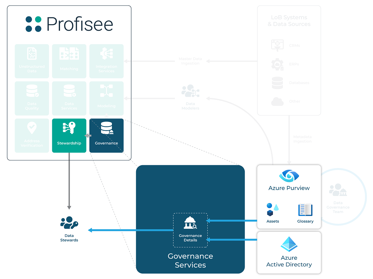 Gobernanza De Datos Con Profisee Y Microsoft Purview Azure