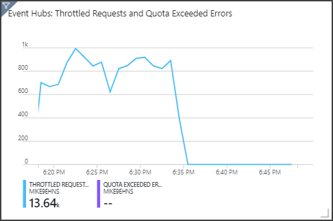 Captura de pantalla que muestra el escalado automático de Event Hubs.