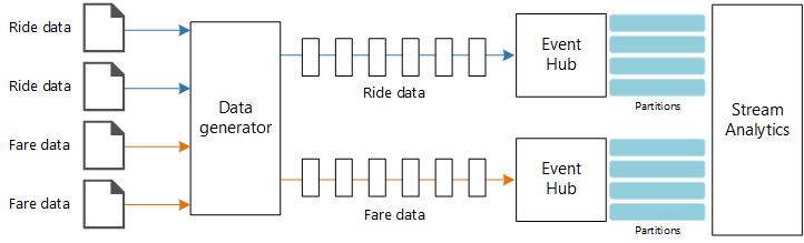 Diagrama de procesamiento de flujos de datos con Azure Stream Analytics y Event Hubs