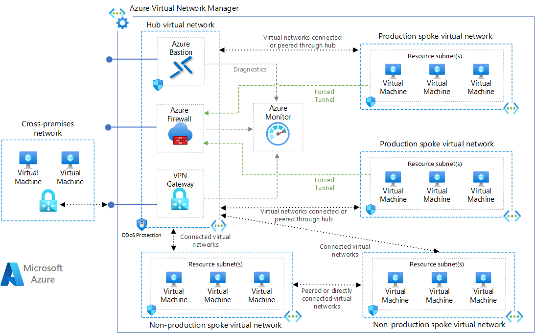 Diagram showing how to implement a hub-spoke network topology in Azure.