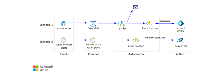Diagrama que muestra dos escenarios de automatización en la cloud sin servidor.