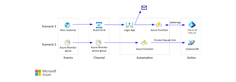 Diagram that demonstrates two serverless cloud automation scenarios.