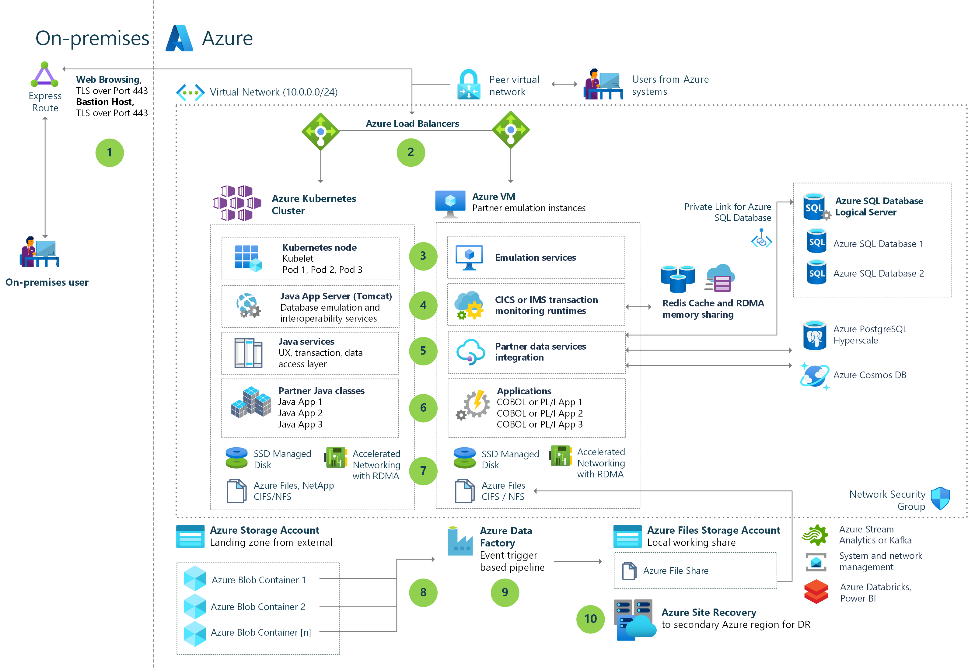 Diagrama que muestra cómo los componentes del sistema central z/OS de IBM se pueden asignar a las funcionalidades de Azure.