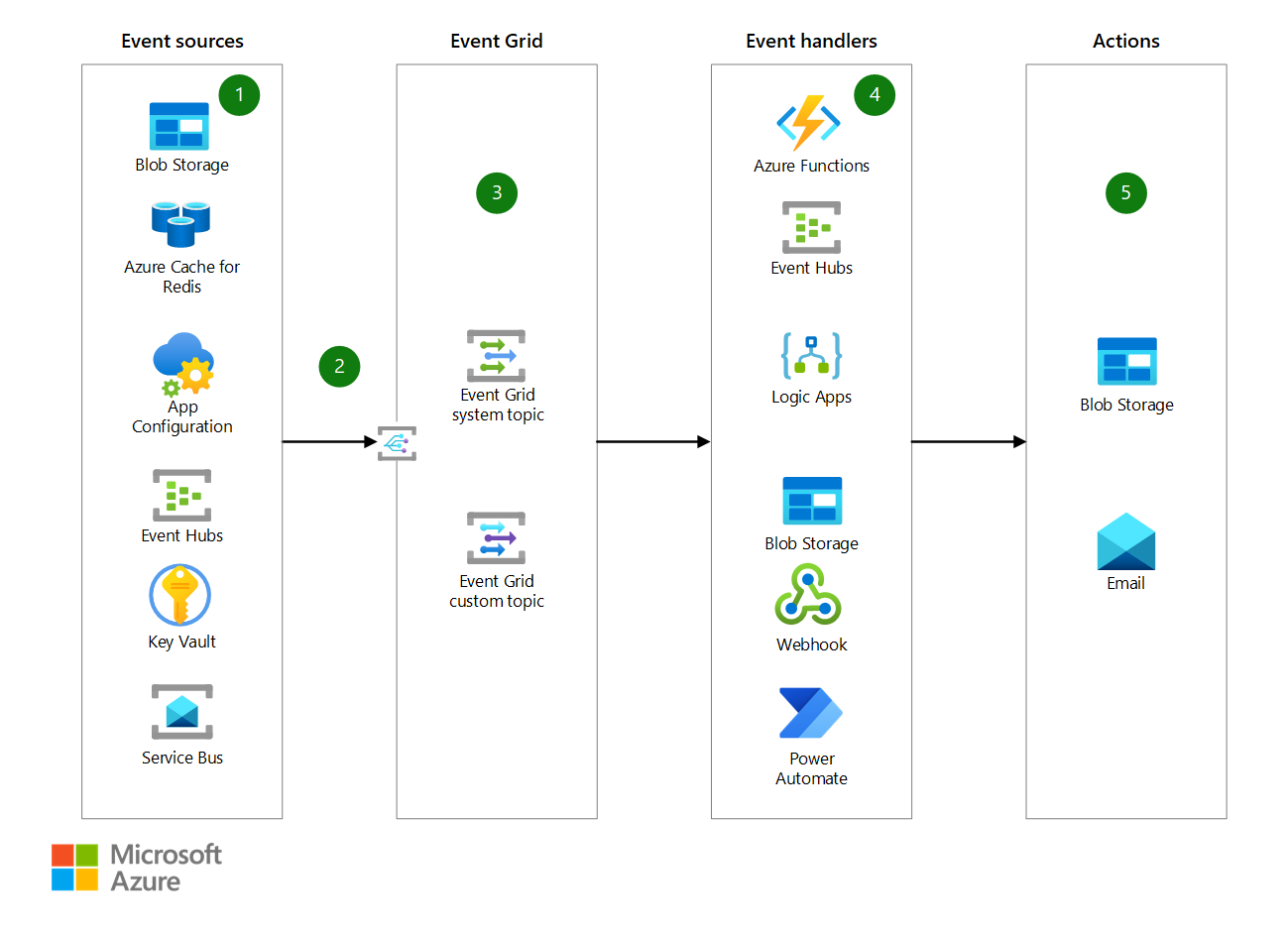 Integraci n De Aplicaciones Mediante Azure Event Grid Azure integraci-n-de-aplicaciones-mediante-azure-event-grid-azure