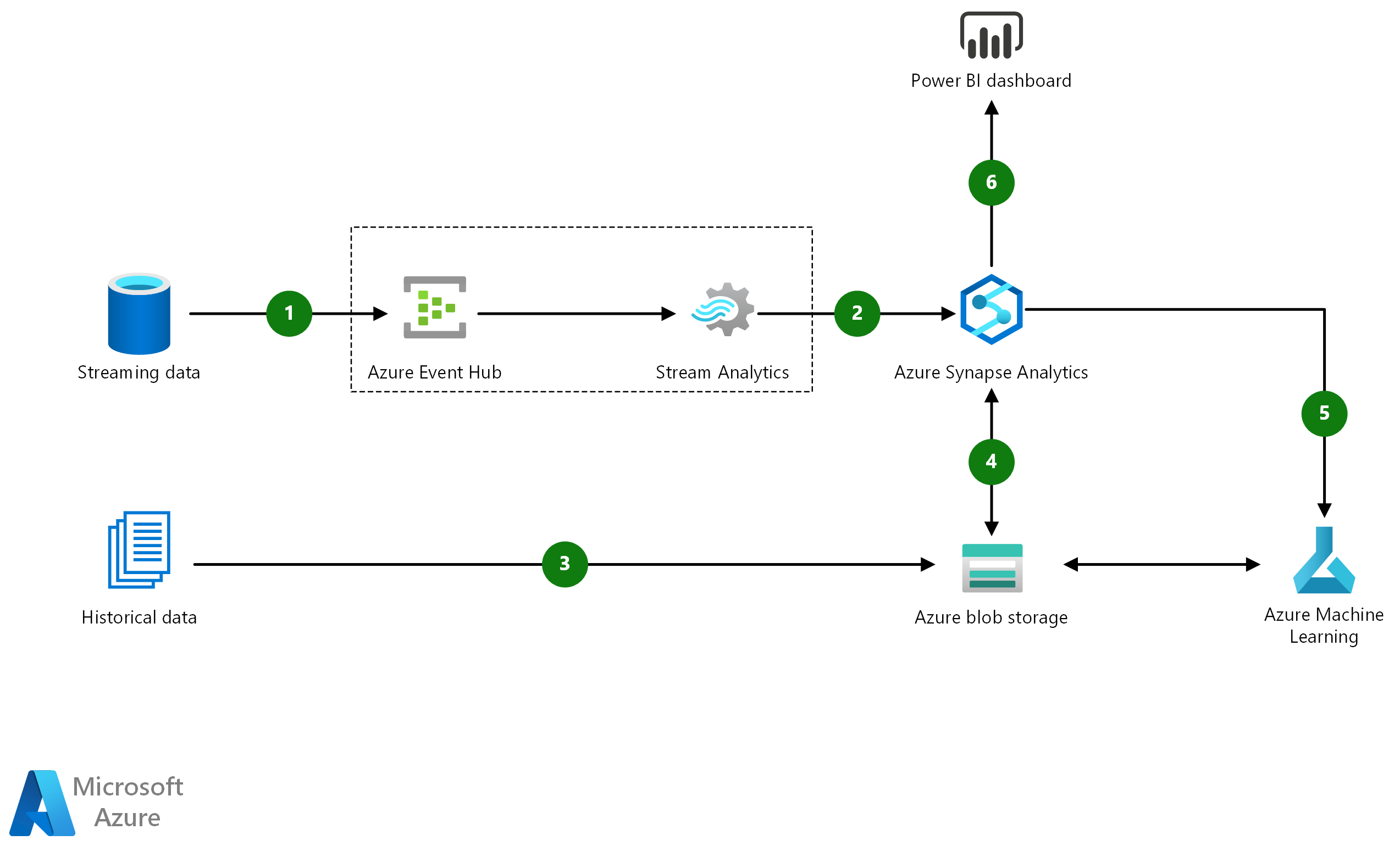 Predicción del abandono de clientes mediante el análisis en tiempo real -  Azure Solution Ideas | Microsoft Learn