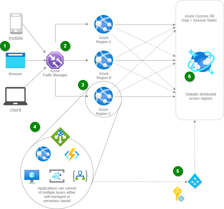 Diagrama de arquitectura que muestra cómo Azure Traffic Manager enruta un usuario de aplicación hacia la mejor ubicación para acceder a Azure Cosmos DB.