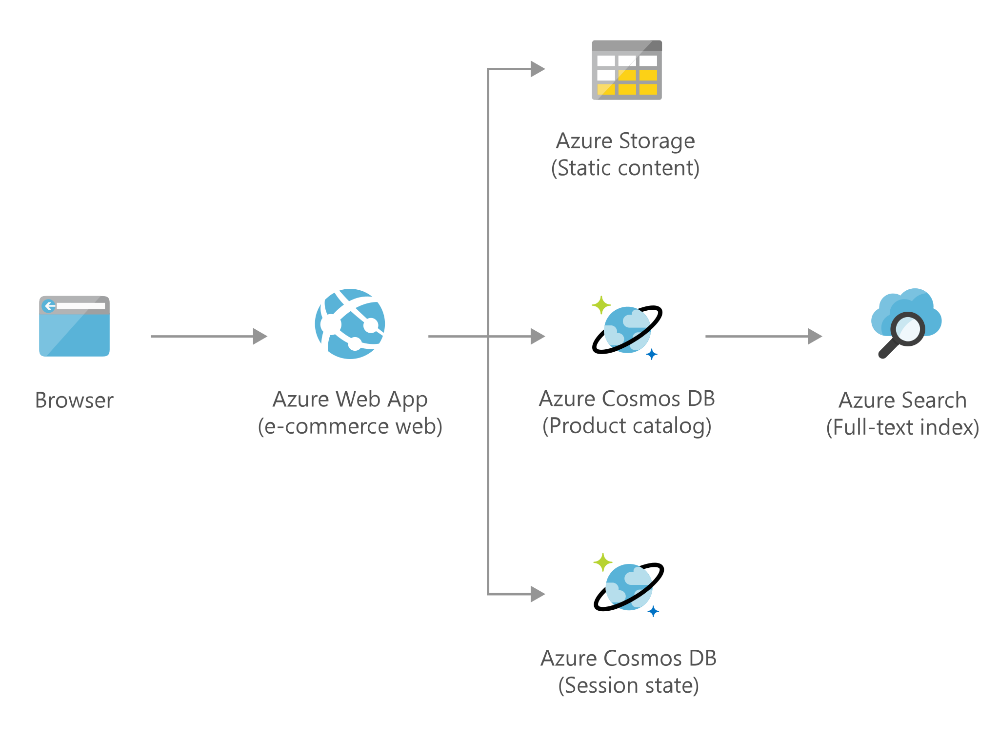 Diagrama de arquitectura que muestra los datos en Azure App Services, mediante Azure Storage y Cosmos DB, a Azure Search. 