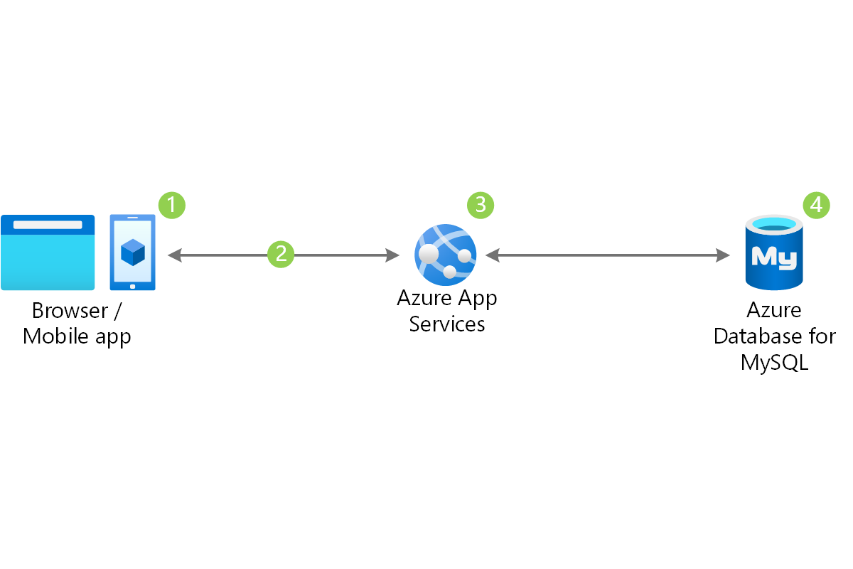 Diagrama que muestra solicitudes de explorador o aplicación móvil en Azure App Services para Azure Database for MySQL.