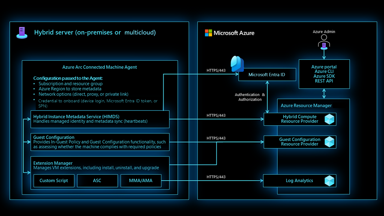 Diagrama de introducción a la arquitectura del agente de Azure Connected Machine.