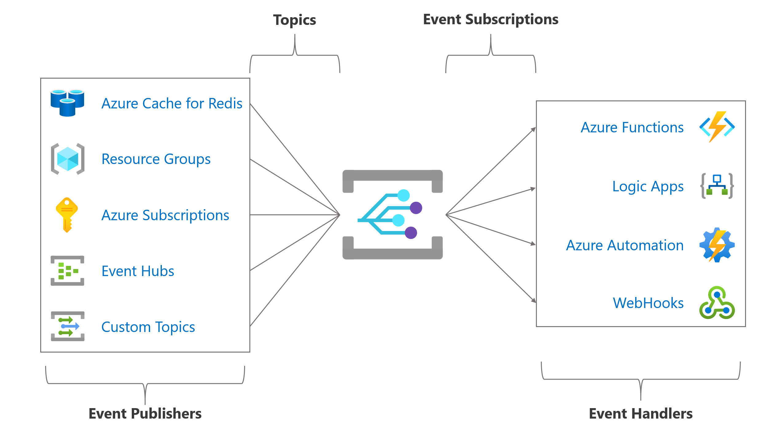 Introducción a Event Grid de Azure Cache for Redis | Microsoft Learn