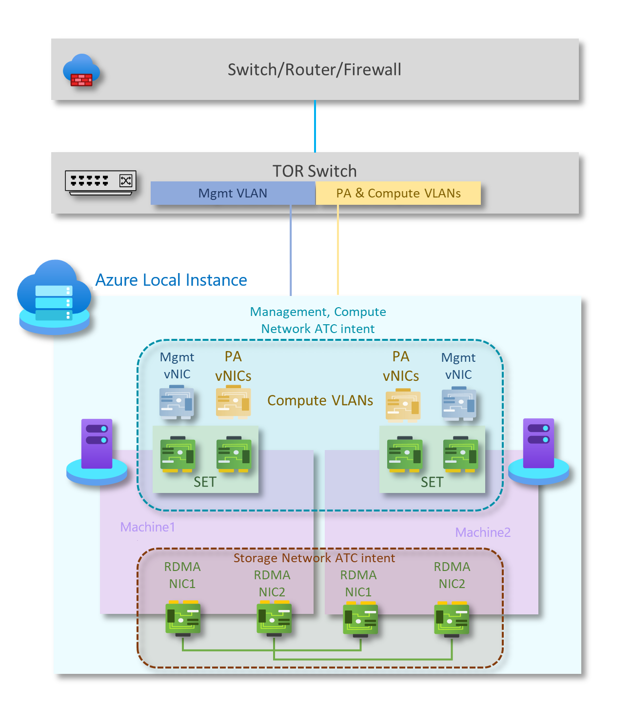 Diagrama que muestra el diseño de conectividad física sin conmutador de nodo único.