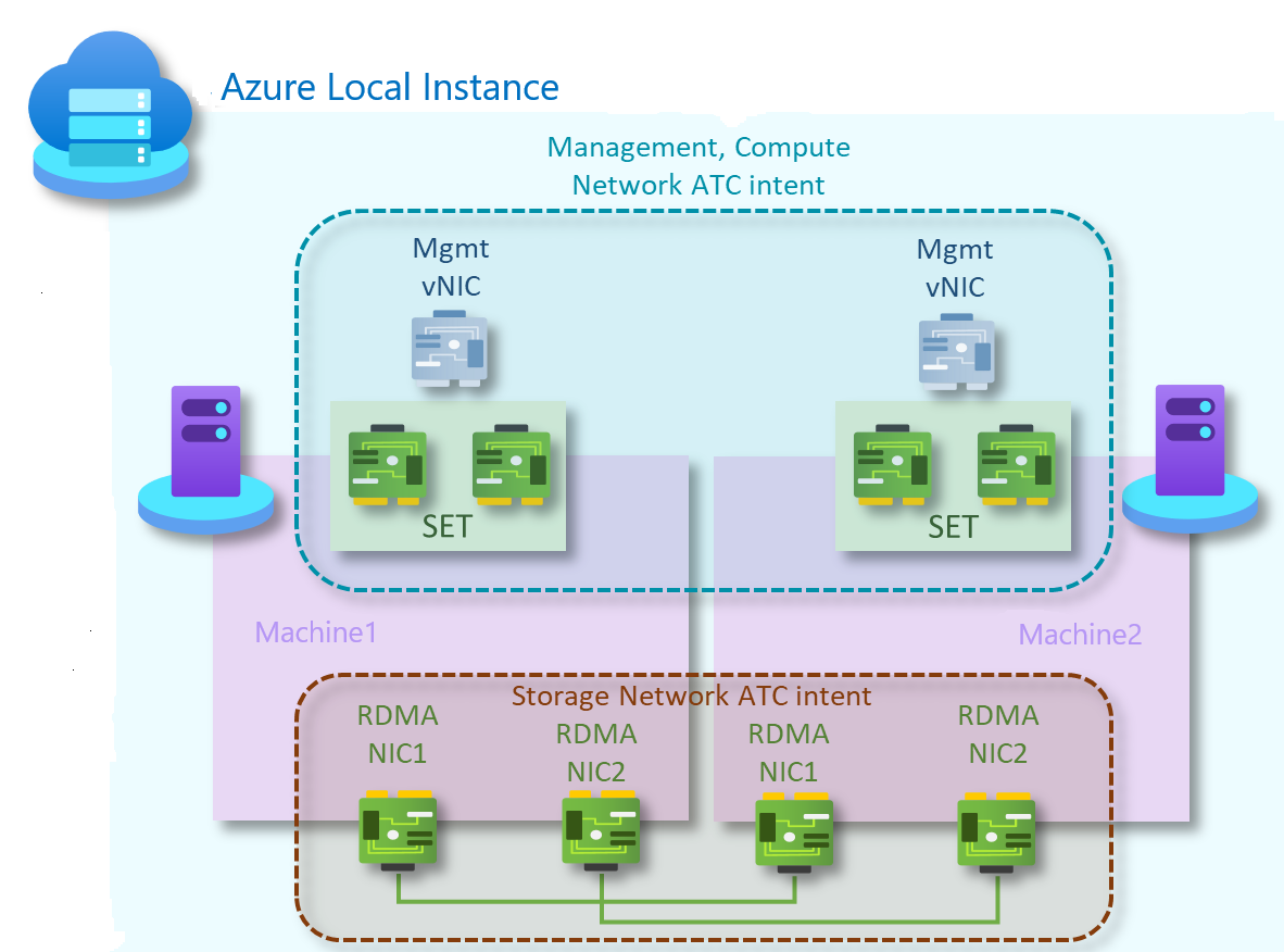 Diagrama que muestra las intenciones de ATC de una red sin conmutadores de dos nodos