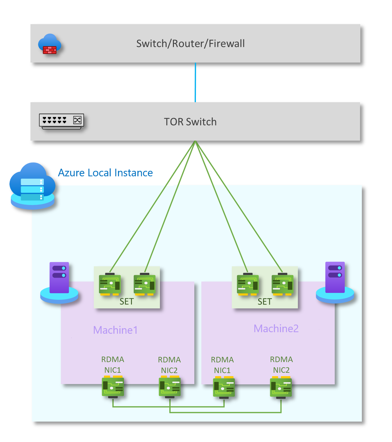 Diagrama que muestra el diseño de conectividad física sin conmutadores de dos nodos.