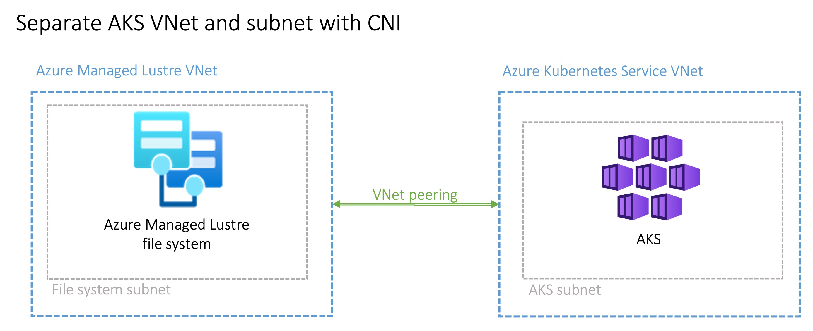 Diagrama que muestra dos redes virtuales, una red para Azure Managed Lustre y otra red para AKS, con una flecha de emparejamiento que las conecta.