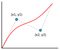 Gráfico de interpolación de Bézier cúbica
