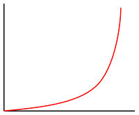 Gráfico de interpolación exponencial