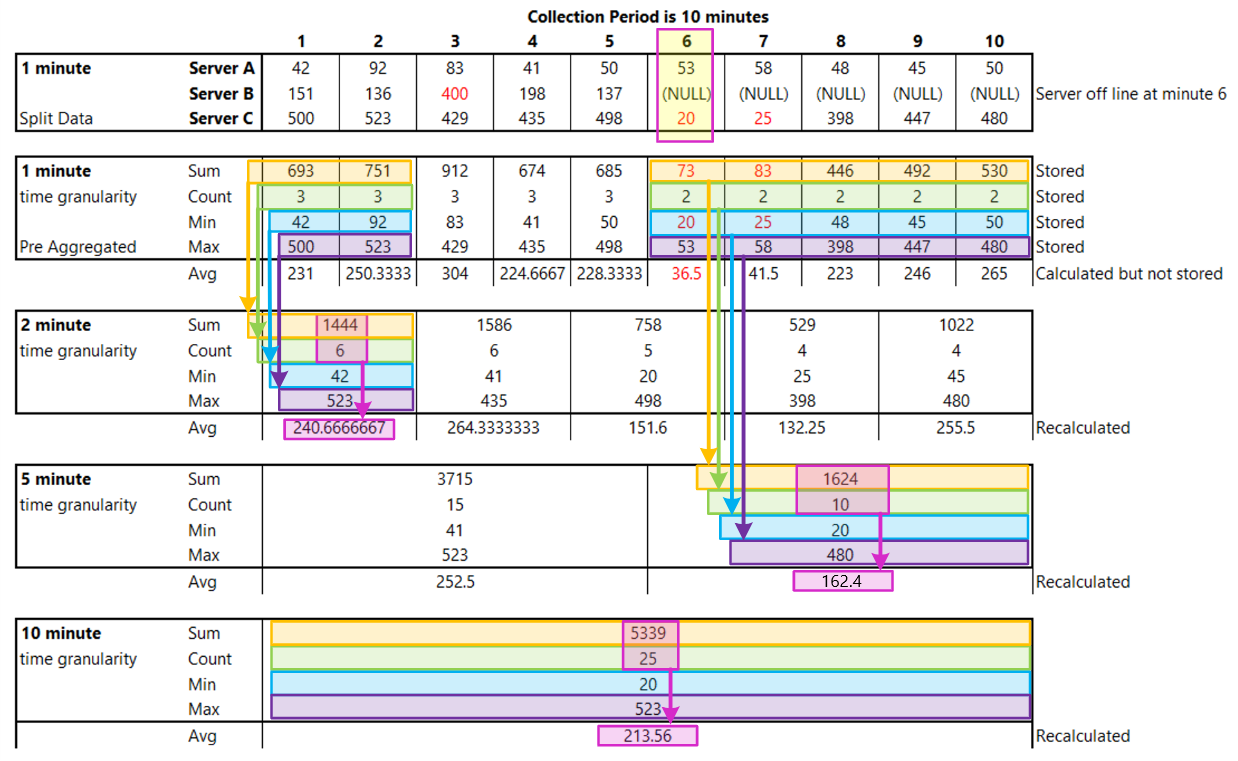 Captura de pantalla que muestra un ejemplo complejo de agregación y cálculo de Suma, Recuento, Min, Max y Media de 1 minuto a 10 minutos.