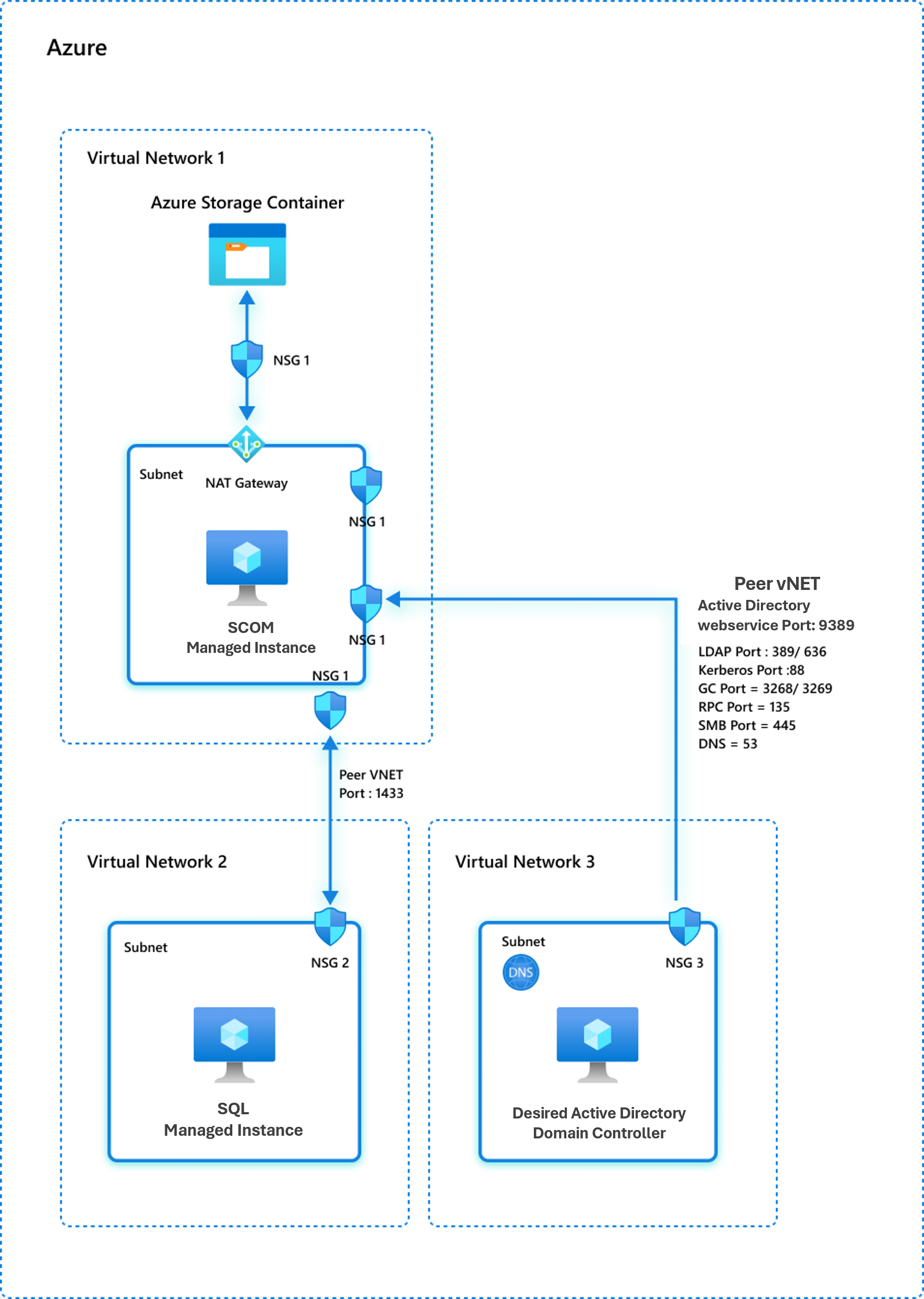 Captura de pantalla en la que se muestra el modelo de red 2 con el controlador de dominio hospedado en Azure.