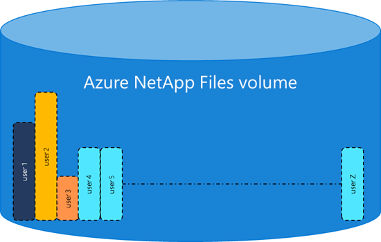 Diagram showing behavior when you combine default and individual user quotas.