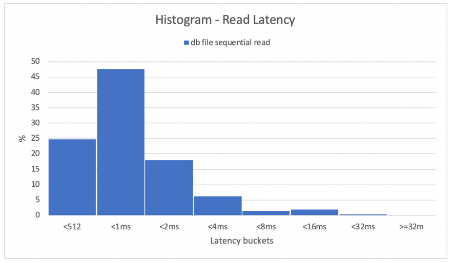 Linux kNFS Client compared with Oracle Direct NFS histograms
