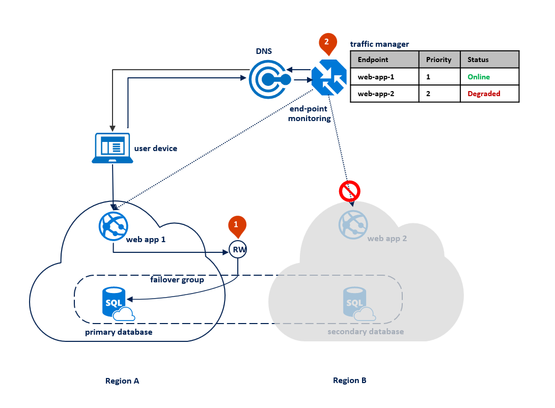 Escenario 1: configuración después de una interrupción en la región secundaria