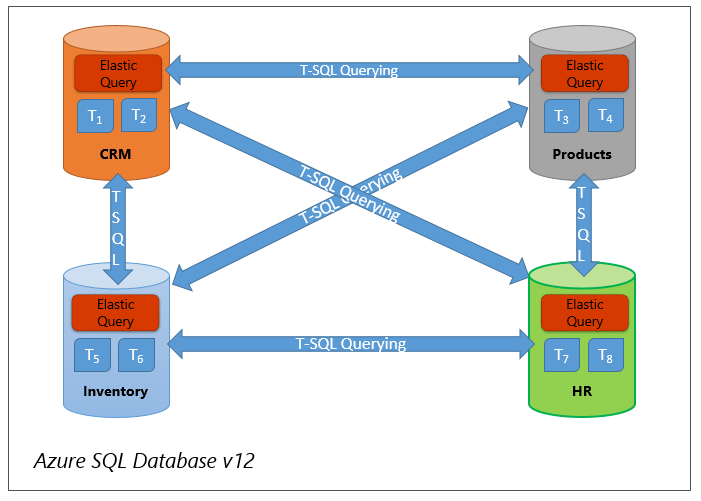 Particionamiento vertical: usar una consulta elástica para consultar en varias bases de datos