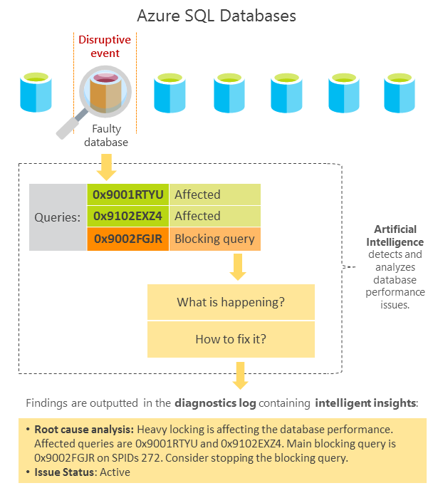 Flujo de trabajo del análisis del rendimiento de las bases de datos
