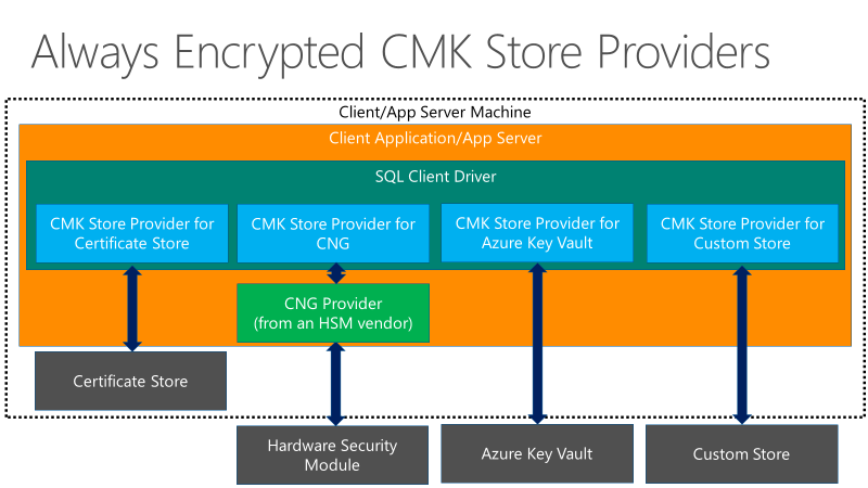Proveedores de almacén de CMK de Always Encrypted