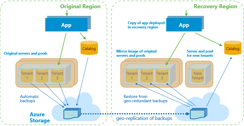 El diagrama muestra la región original y la de recuperación, ambas incluyen una aplicación, un catálogo, imágenes de servidores y grupos originales o reflejados, copias de seguridad automáticas en el almacenamiento, con una región de recuperación que acepta la replicación geográfica de la copia de seguridad y que dispone de un servidor y un grupo para los nuevos inquilinos.