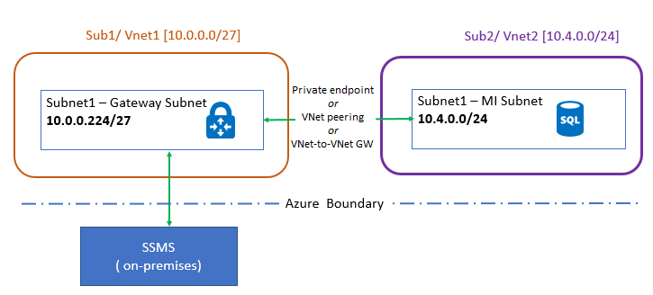 Diagrama del emparejamiento de red virtual