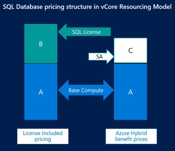 Diagrama de la estructura de precios de núcleo virtual para SQL Database.