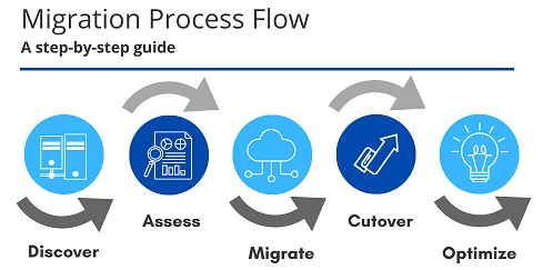 SQL Server A Azure SQL Database Gu A De Migraci N Azure SQL Database   Migration Process Flow Small 