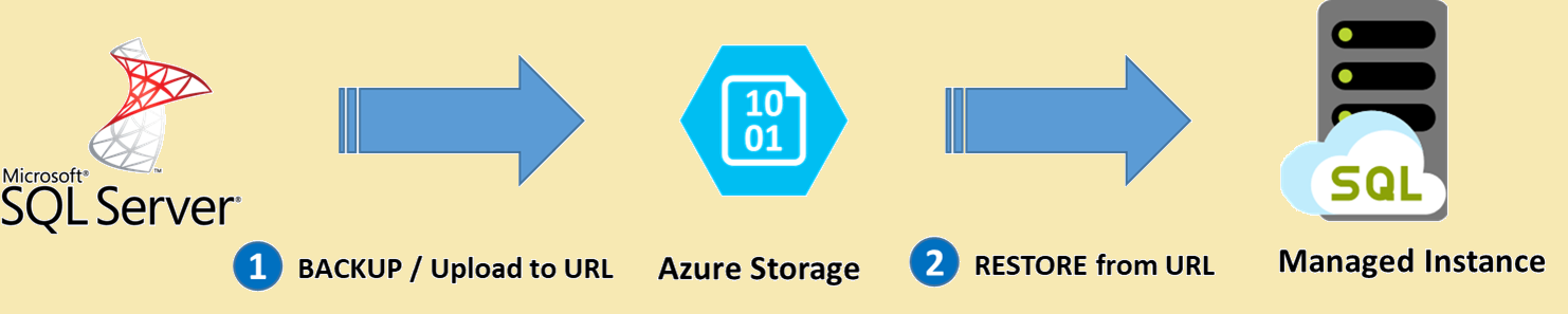 Diagram shows SQL Server with an arrow labeled BACKUP / Upload to URL flowing to Azure Storage and a second arrow labeled RESTORE from URL flowing from Azure Storage to a SQL Managed Instance.