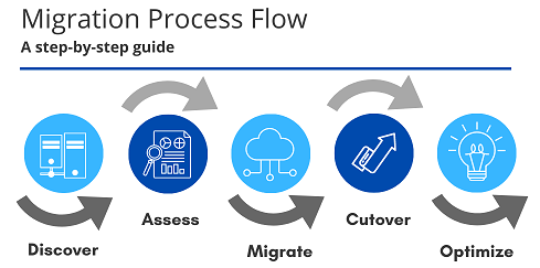 Diagrama que muestra un flujo de proceso de migración.