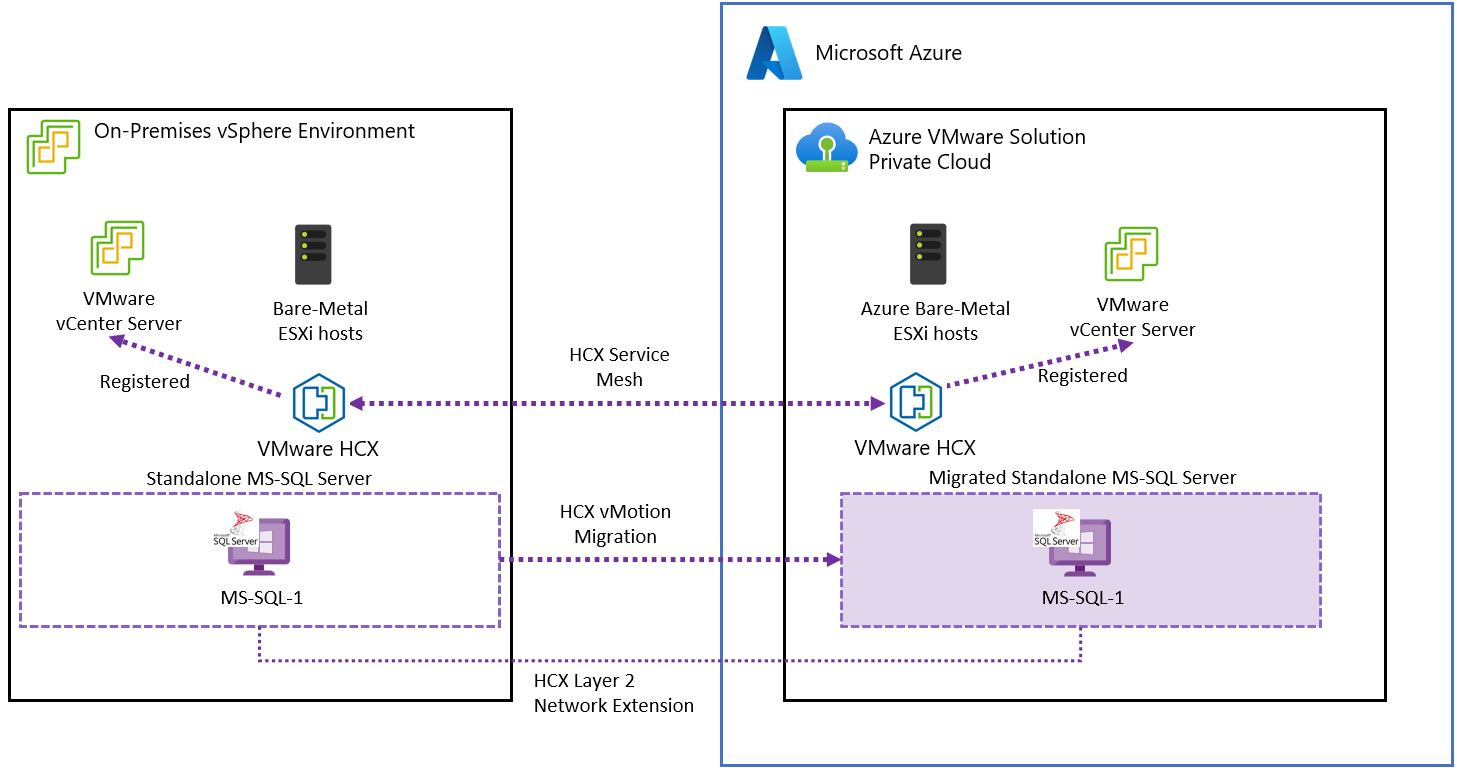 Diagrama que muestra la arquitectura de SQL Server independiente para Azure VMware Solution.