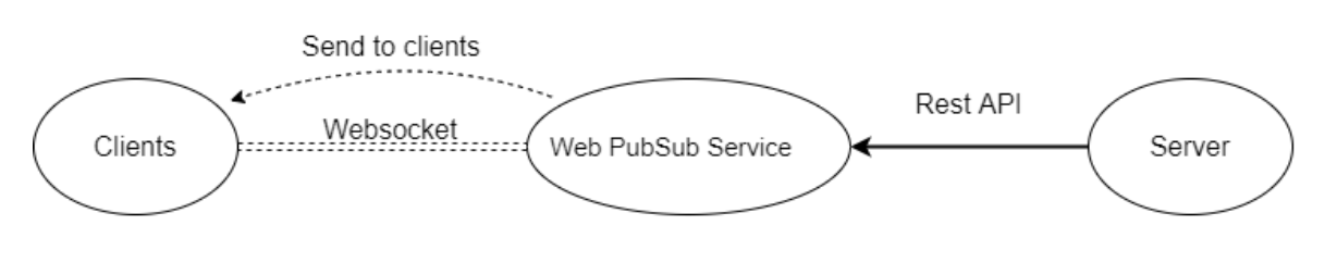 Diagrama que muestra el flujo de trabajo general del servicio Web PubSub mediante las API REST.