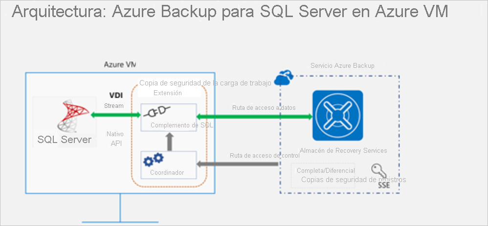 Arquitectura de copia de seguridad de SQL