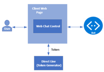 Conexión de un bot a Chat en web en Bot Framework SDK - Bot Service |  Microsoft Learn