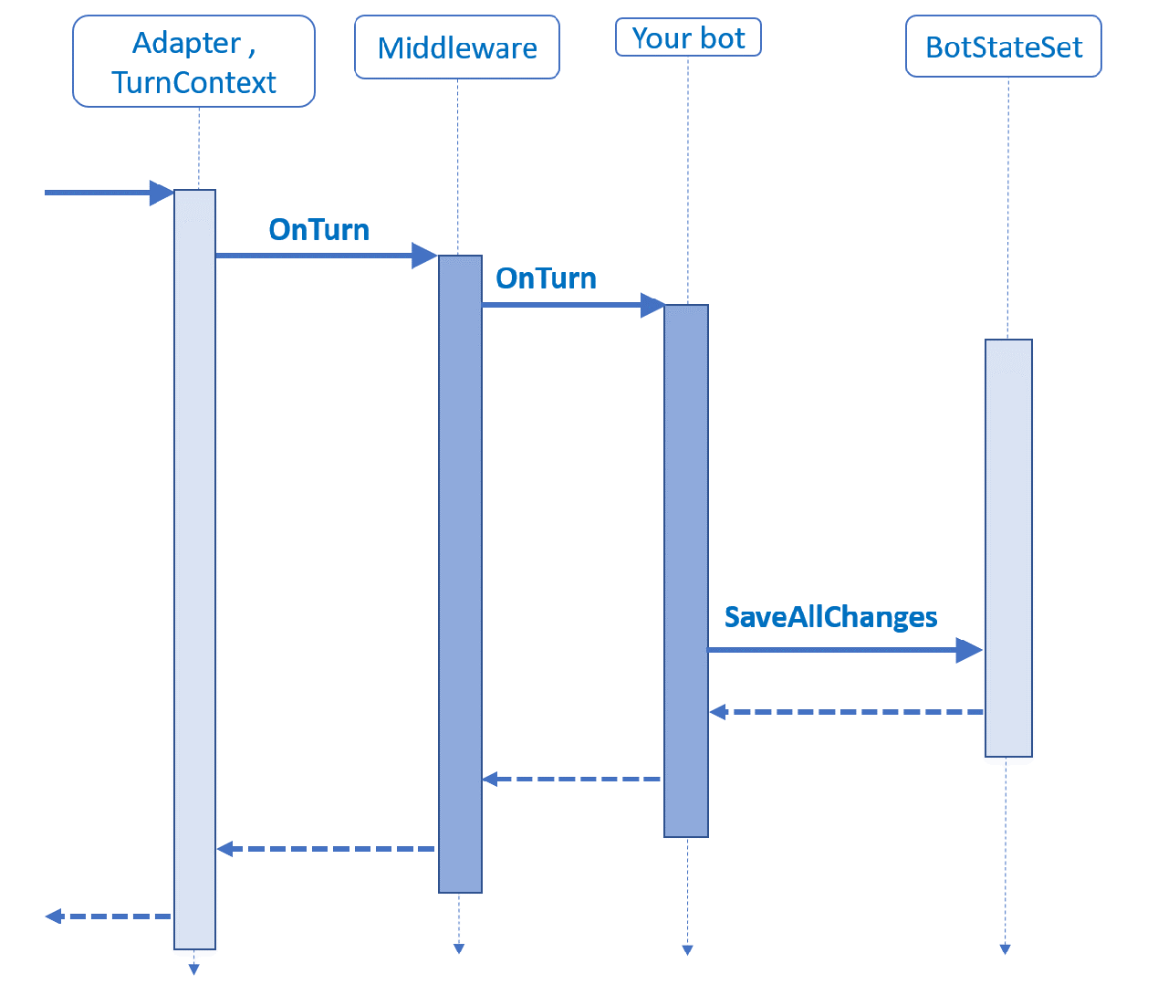 Diagrama de secuencia de un turno de bot, con el estado guardado desde el controlador de turnos del bot.