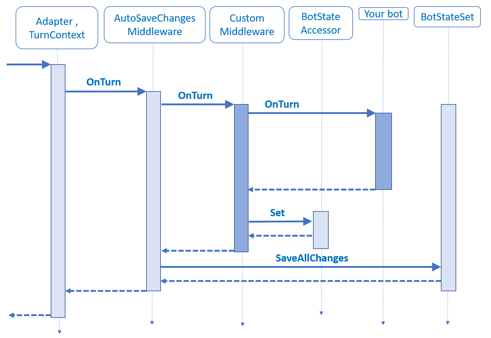 Diagrama de secuencia de un turno de bot, con el estado guardado desde middleware.