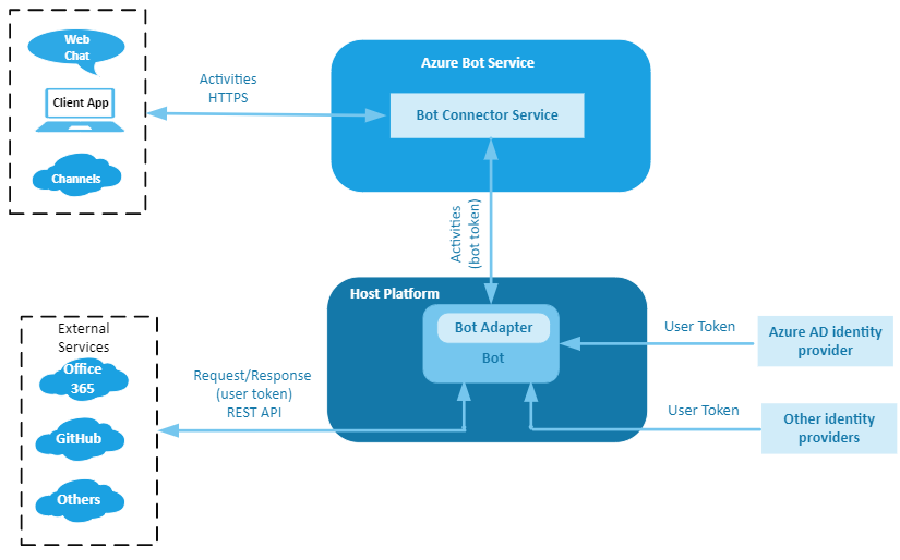 Tipos de autenticación de Bot Framework - Bot Service | Microsoft Learn