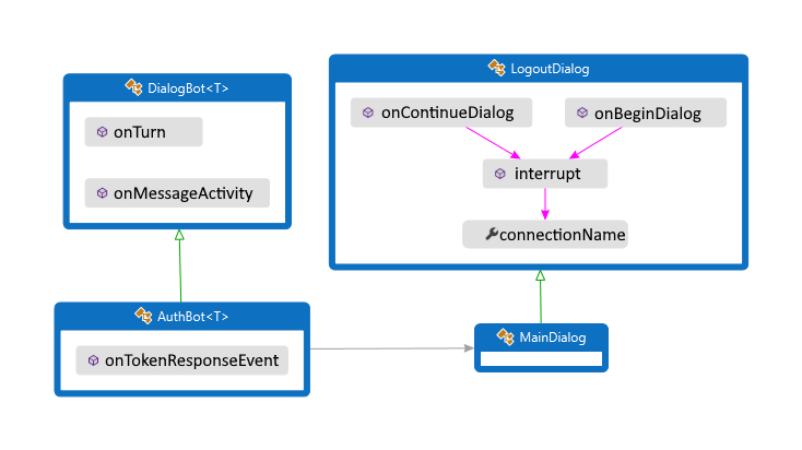 Diagrama de arquitectura para el ejemplo de Java.