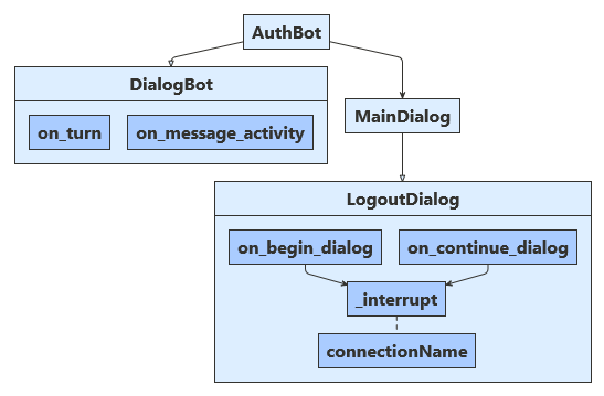 Diagrama de arquitectura del ejemplo de Python.