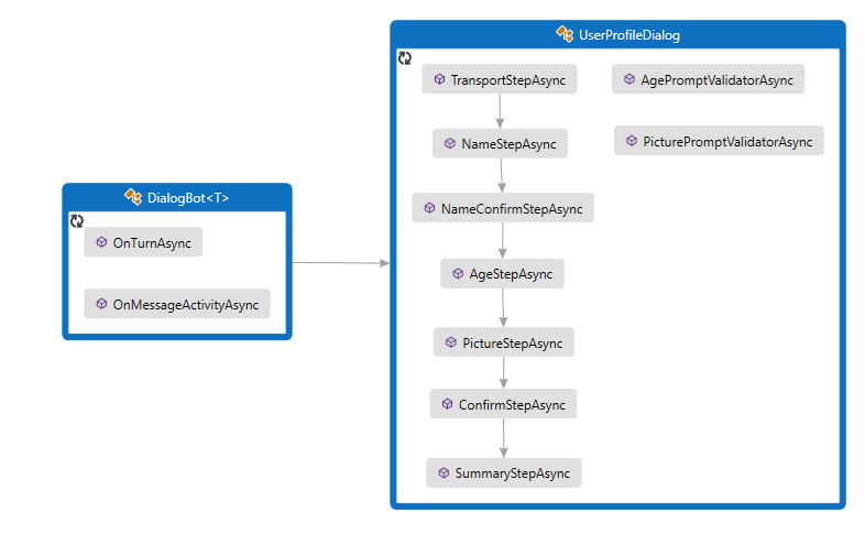 Implementación de un flujo de conversación secuencial - Bot Service |  Microsoft Learn