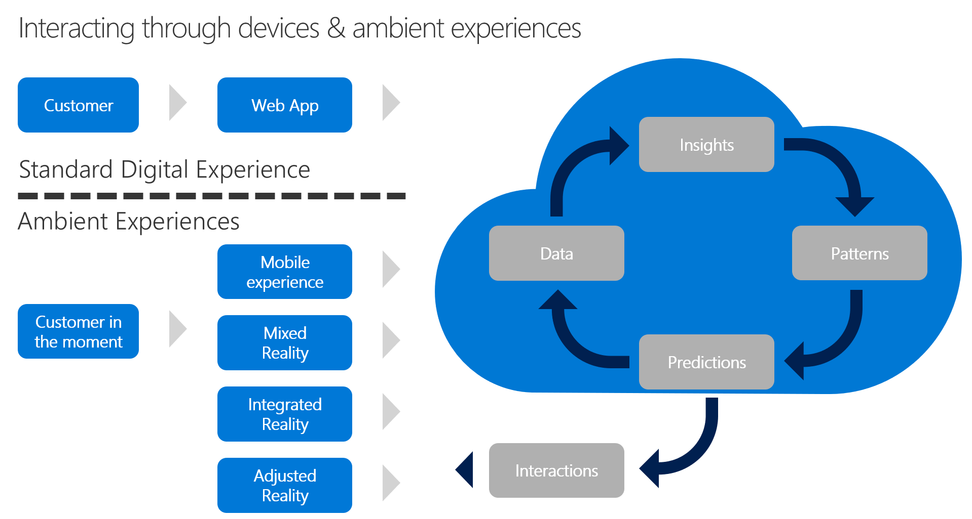 Diagrama que muestra la interacción del cliente a través de dispositivos y experiencias ambientales.